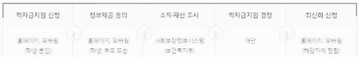 국가장학금 소득 분위 산정 절차