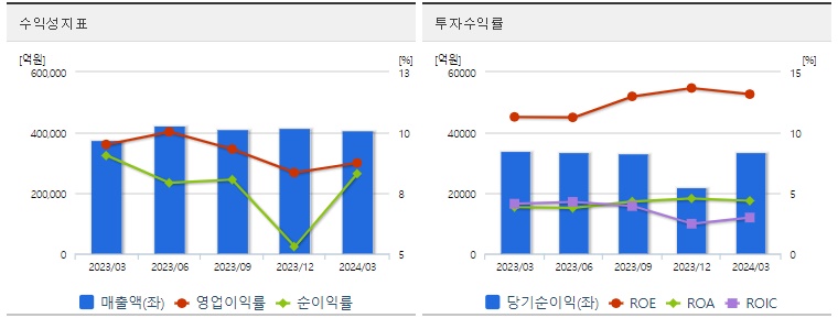 현대차 주가 수익성