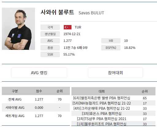 사와시 불루트 프로필 나이(2021-2022)