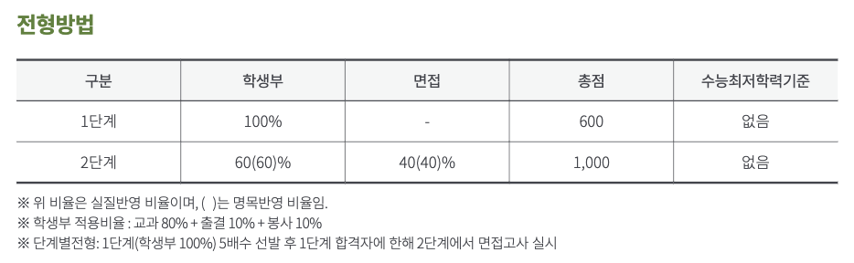 수원대 면접위주교과전형 수능최저