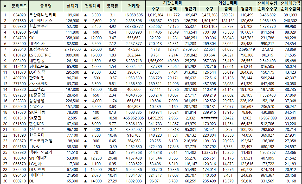 주간 코스피 기관/외국인 동일 순매수