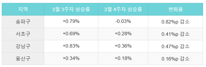지역별가격변동현황