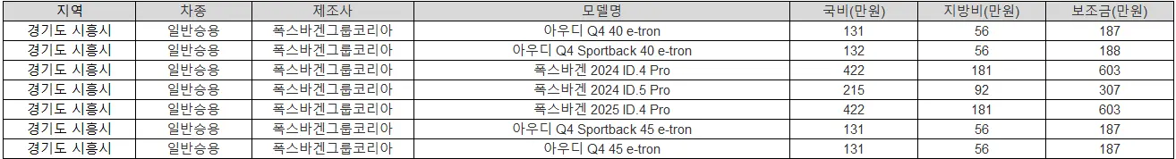 2025년 경기도 시흥시 전기차 보조금 테슬라