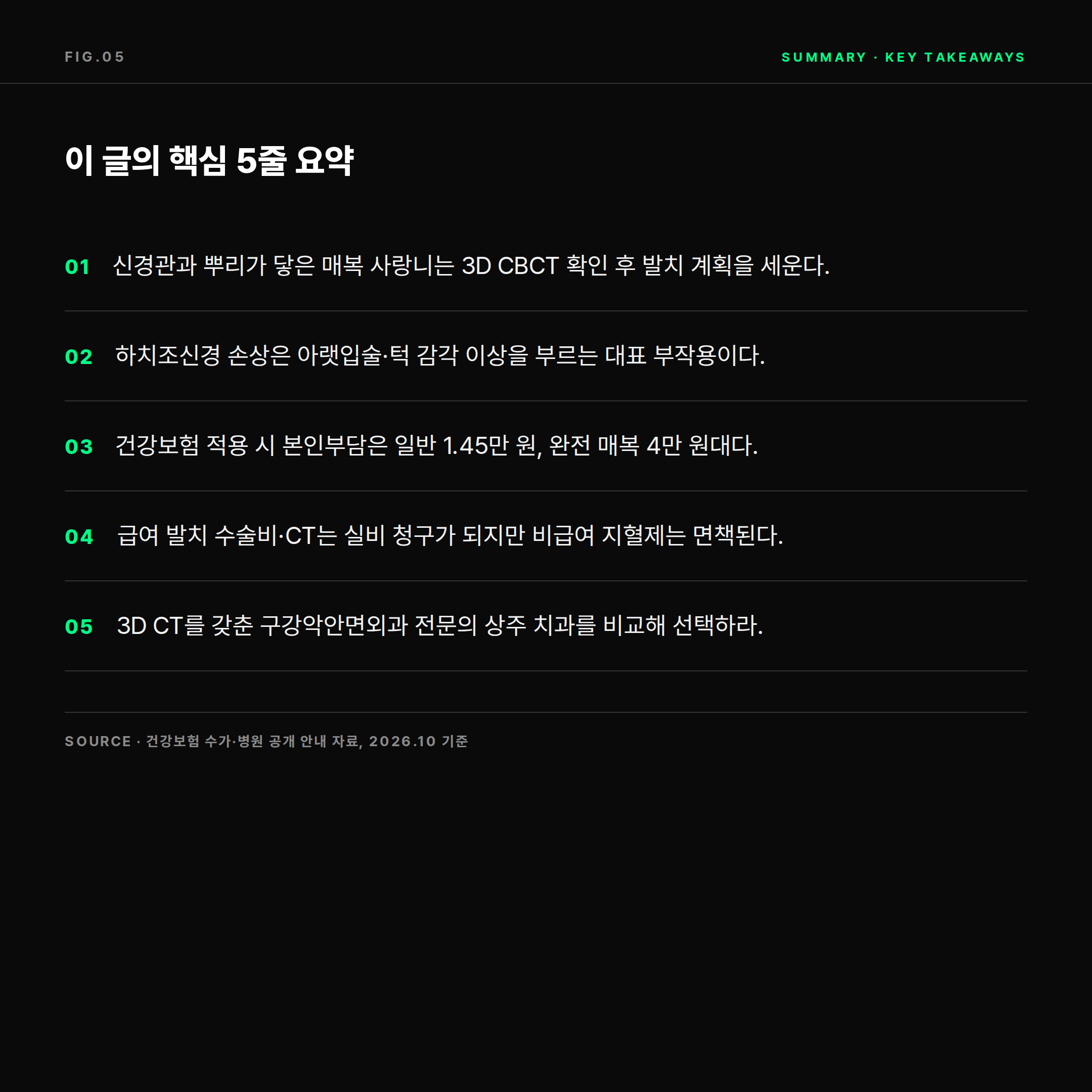 매복 사랑니 발치 핵심 요약 5줄 — 비용 신경 손상 실비 청구 정리 카드