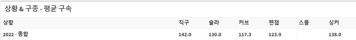 김윤식 구종 평균구속