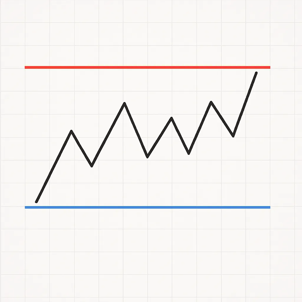 지지선과 저항선