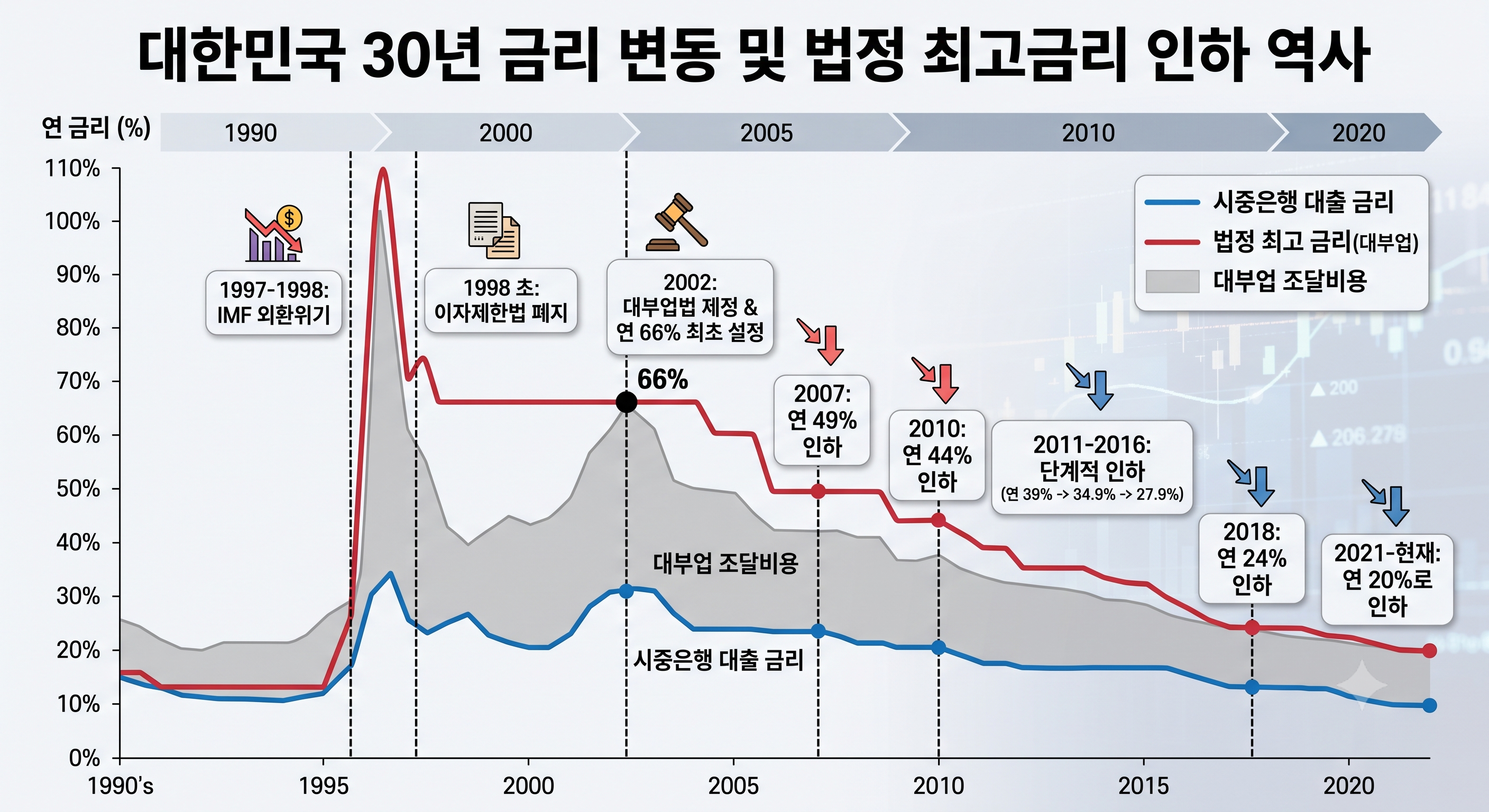 대한민국 30년 금리 변동 및 법정 최고금리 인하 역사