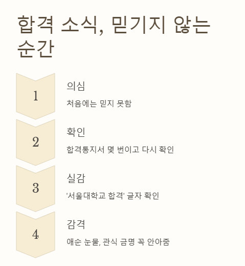 금명, 서울대 합격