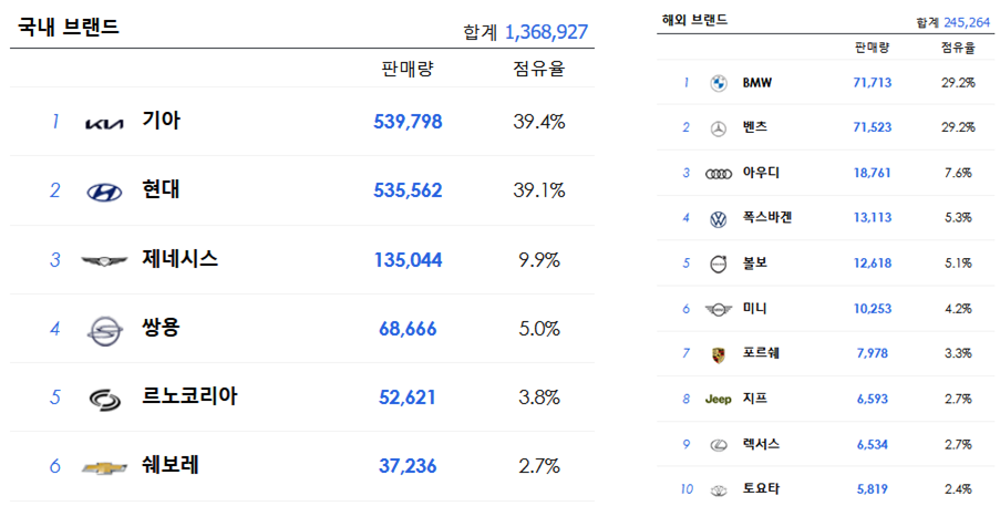 자동차 판매량