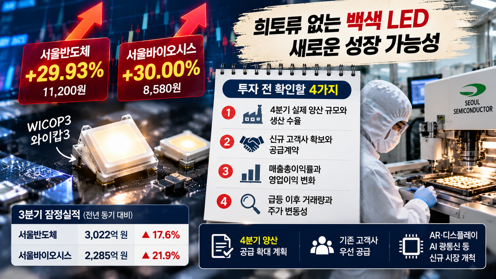 서울반도체 서울바이오시스 주가 전망, 희토류 없는 WICOP3 LED 4분기 양산과 신규 수주 및 실적 확인 사항