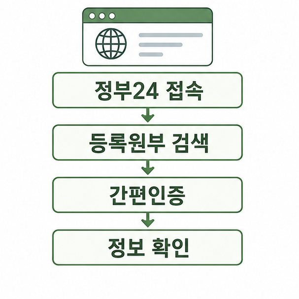 자동차등록원부 조회 순서 정리