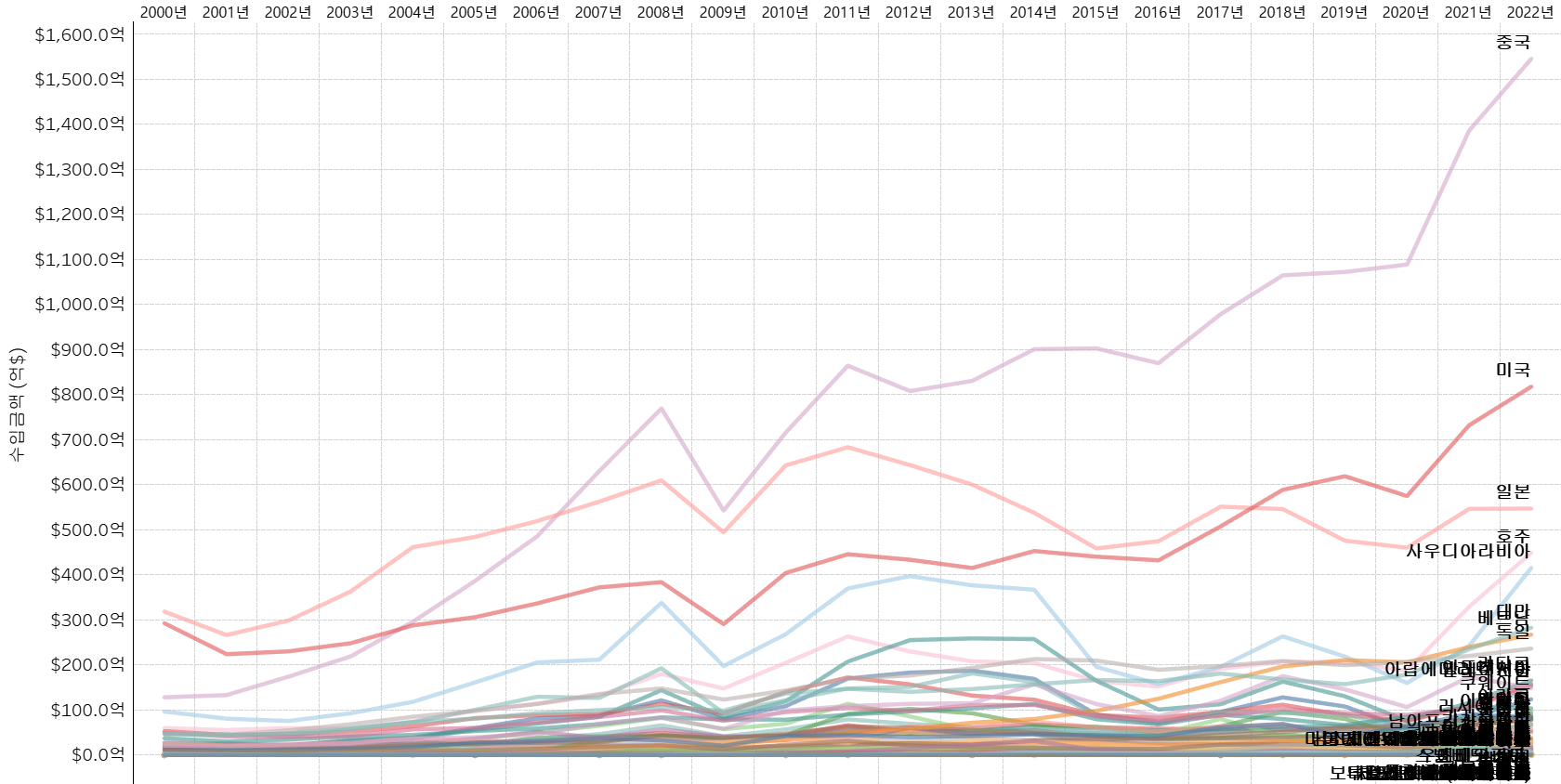 2000년~2022년 국가별 연도별 수입액