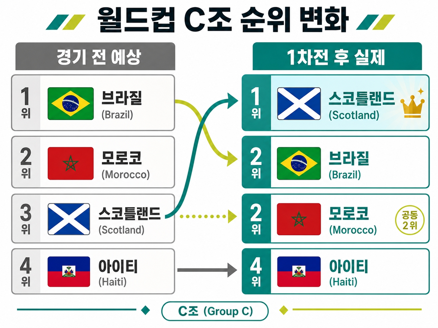 2026 월드컵 C조 경기 전후 판도 변화 비교 시각화 브라질 스코틀랜드 모로코 아이티