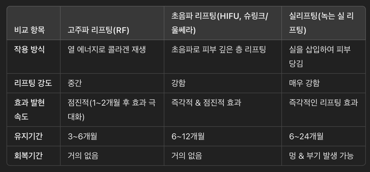 고주파 리프팅과 다른 리프팅 시술 비교