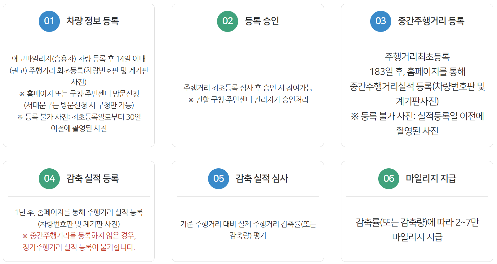 승용차마일리지제 신청 방법