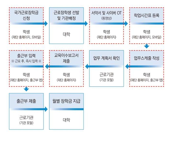 국가근로장학금-절차