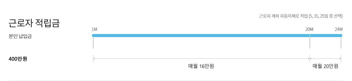 청년내일채움공제가 23년도에 변경되는 부분을 체크해보시기 바랍니다. 22년보다 기업규모와 업종이 많이 변경되었고 그 외에도 달라진 부분들이 있습니다. 신청순서와 자격조건 및 변경사항을 참고하시기 바랍니다.