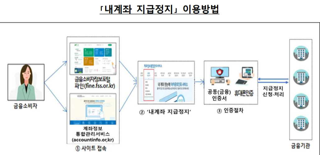 계좌정보-통합관리