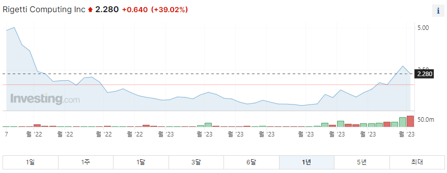 리케티컴퓨팅 1년 주가그래프입니다.