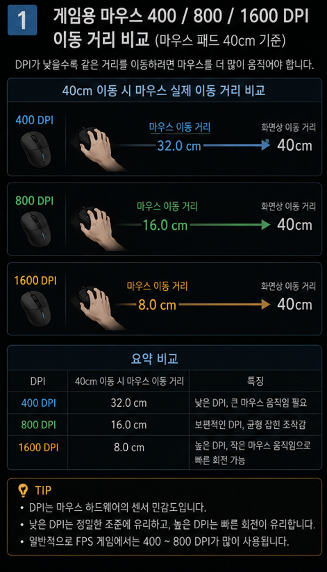 게임용 마우스 400 DPI 800 DPI 1600 DPI 이동 거리 비교