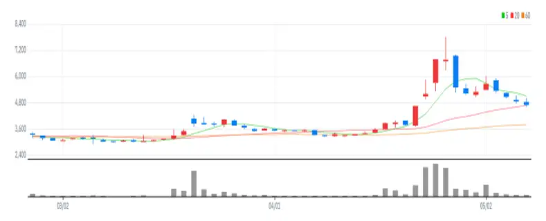 케이씨피드 차트