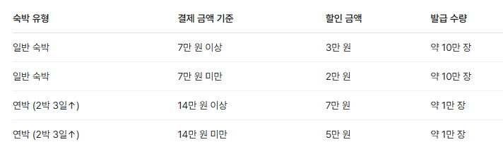 숙박세일 페스타 결제 금액별 할인 혜택
