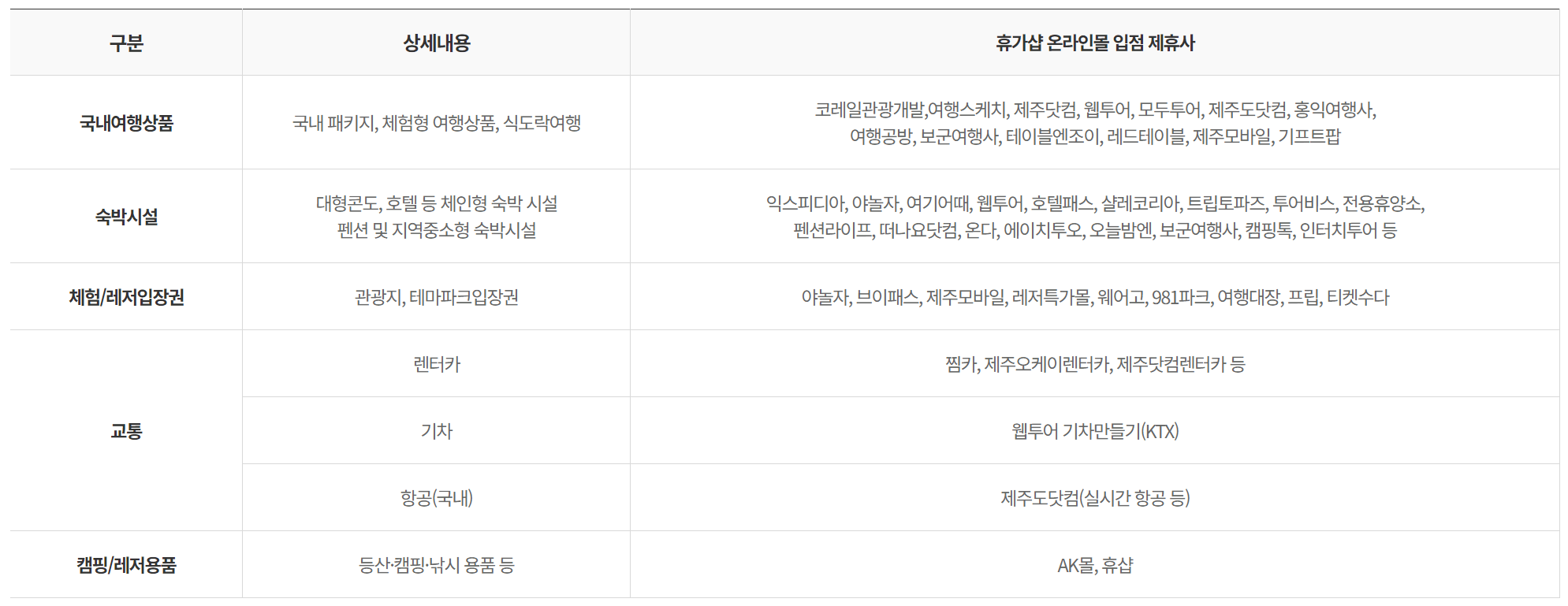 2024 근로자 휴가지원사업 사용처 전용 온라인몰 베네피아 휴가샵 이용방법