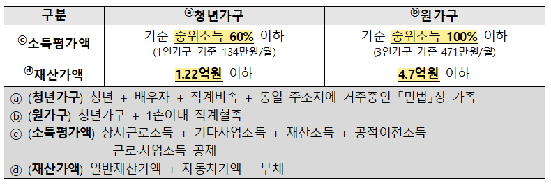 청년가구 및 원가구의 소득, 재산 요건 세부기준표입니다