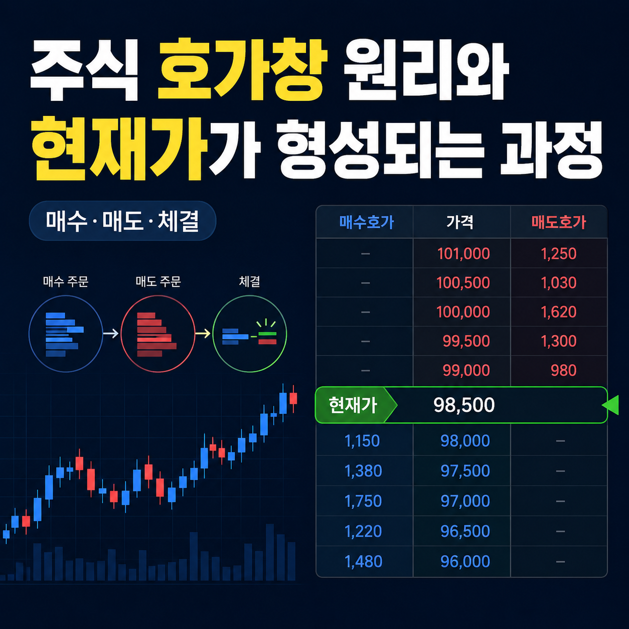 주식 호가창 원리와 현재가가 형성되는 과정