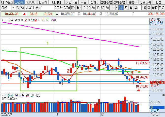 2022년 12월 28일 나스닥 일봉 차트