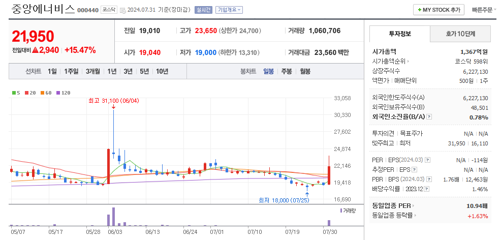 중앙에너비스 일봉차트