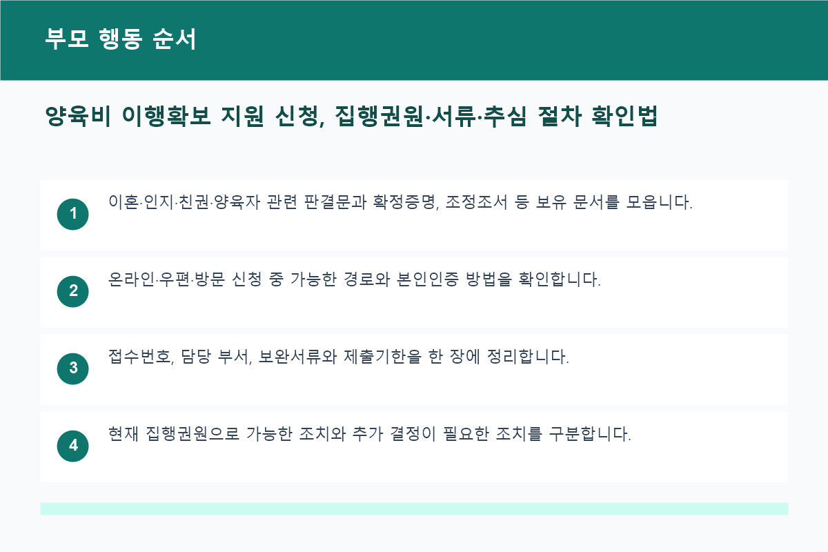양육비 이행확보 신청부터 집행과 추심까지 절차도
