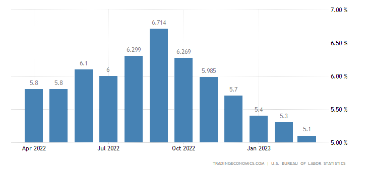 좌-CPI지수 우-근원CPI 출처:tradingeconomics