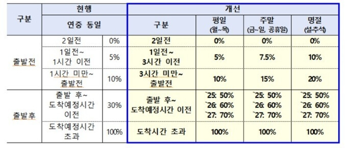 고속버스 승차권 취소 수수료 인상