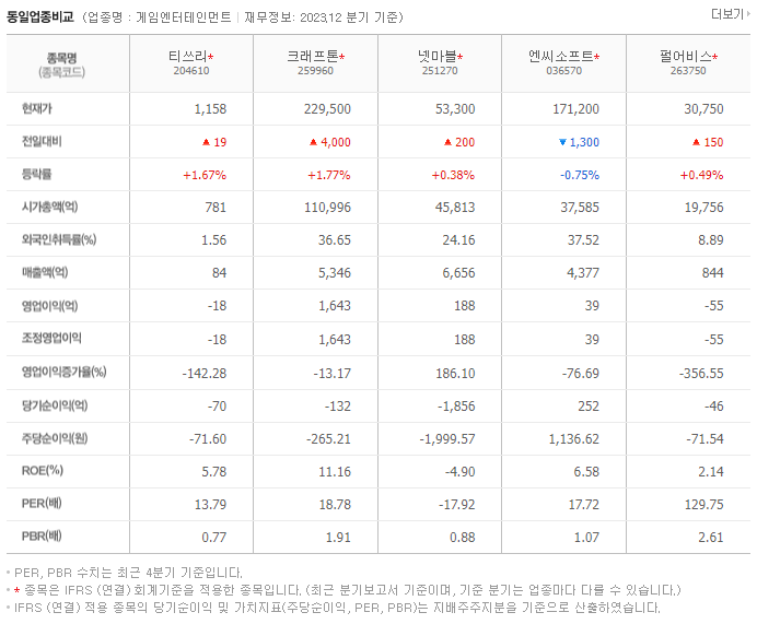 티쓰리_동종업비교자료