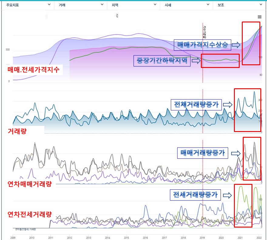 참조 : 거래량에 의한 매매가격상승 (출처: 지인)