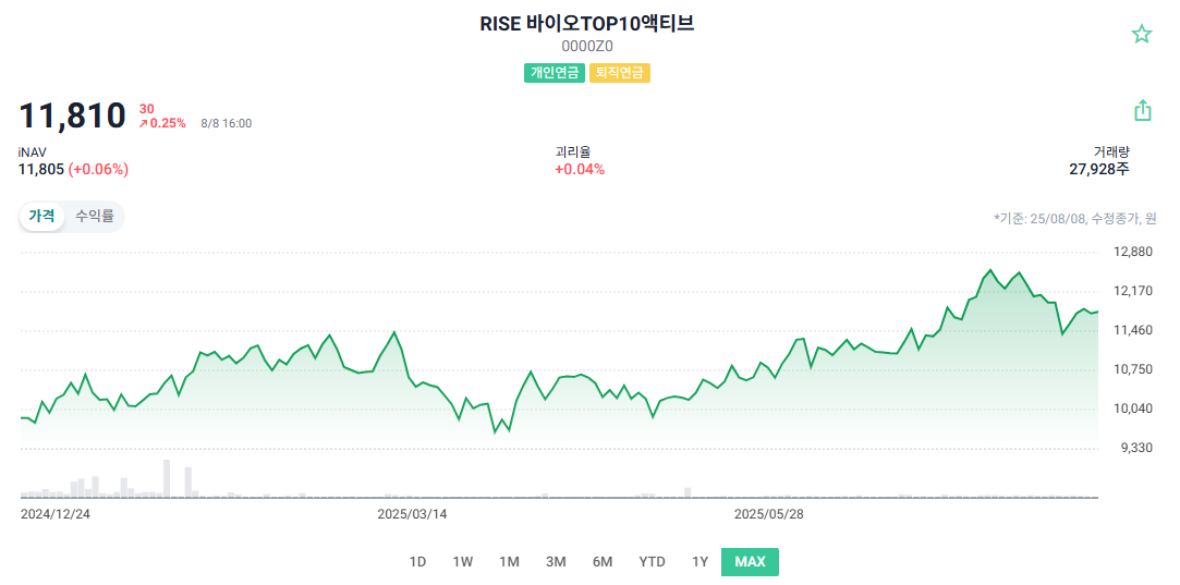 RISE 바이오TOP10액티브 주가 차트