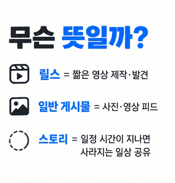 릴스 일반 게시물 스토리의 특징을 짧은 영상 사진과 영상 임시 공유로 비교한 이미지