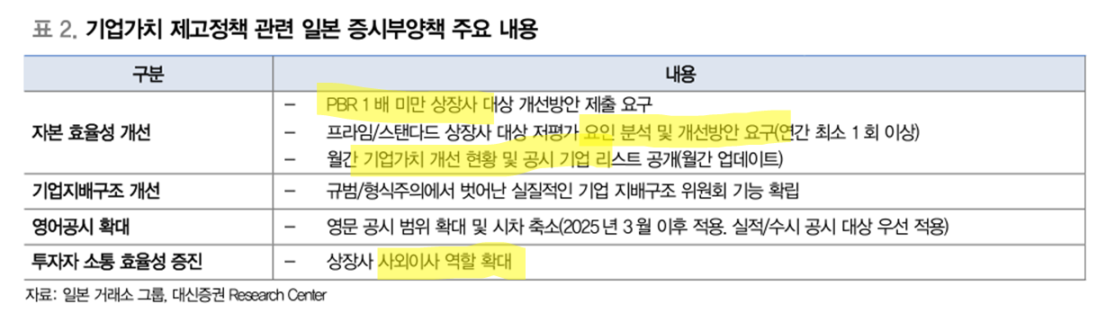 일본이 증시부양을 위해 시행하고 있는 기업가치 제고 정책 내용