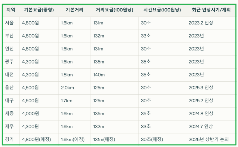 전국택시요금