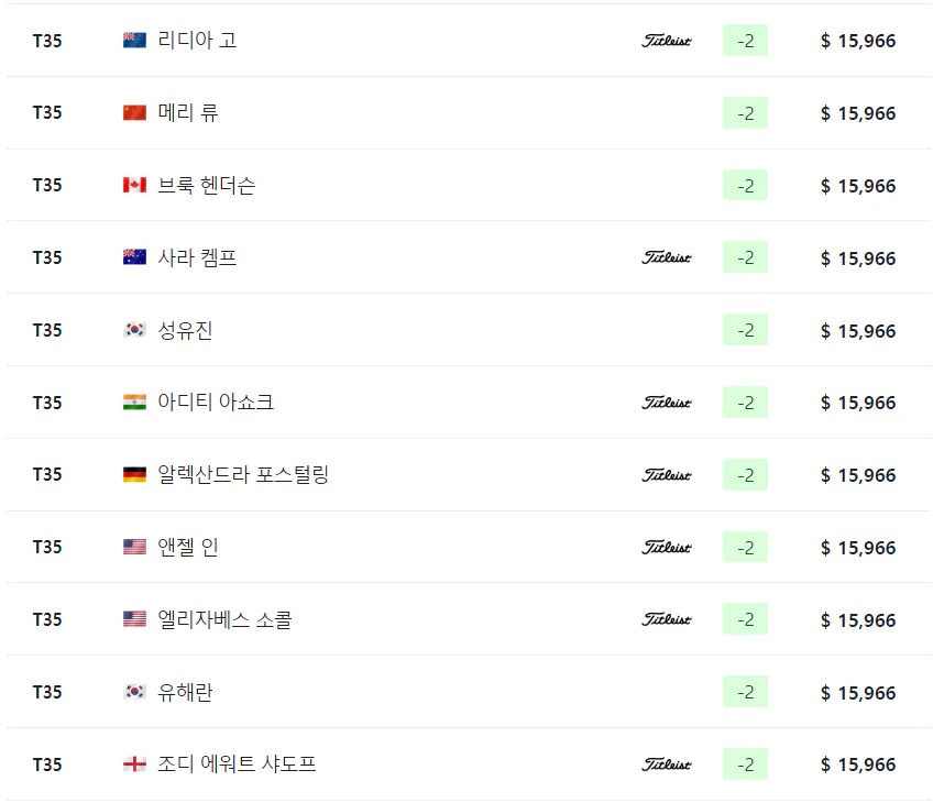 코그니전트 파운더스컵 최종순위