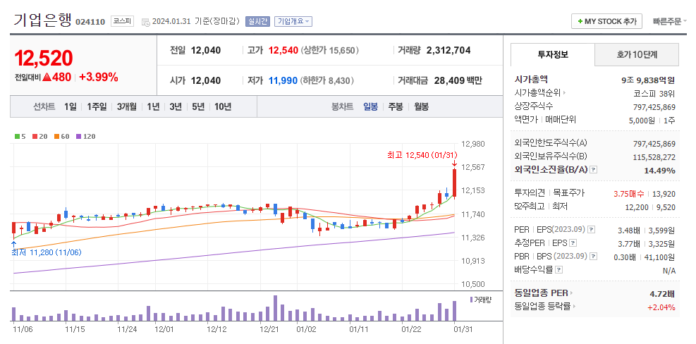 기업은행 일봉차트