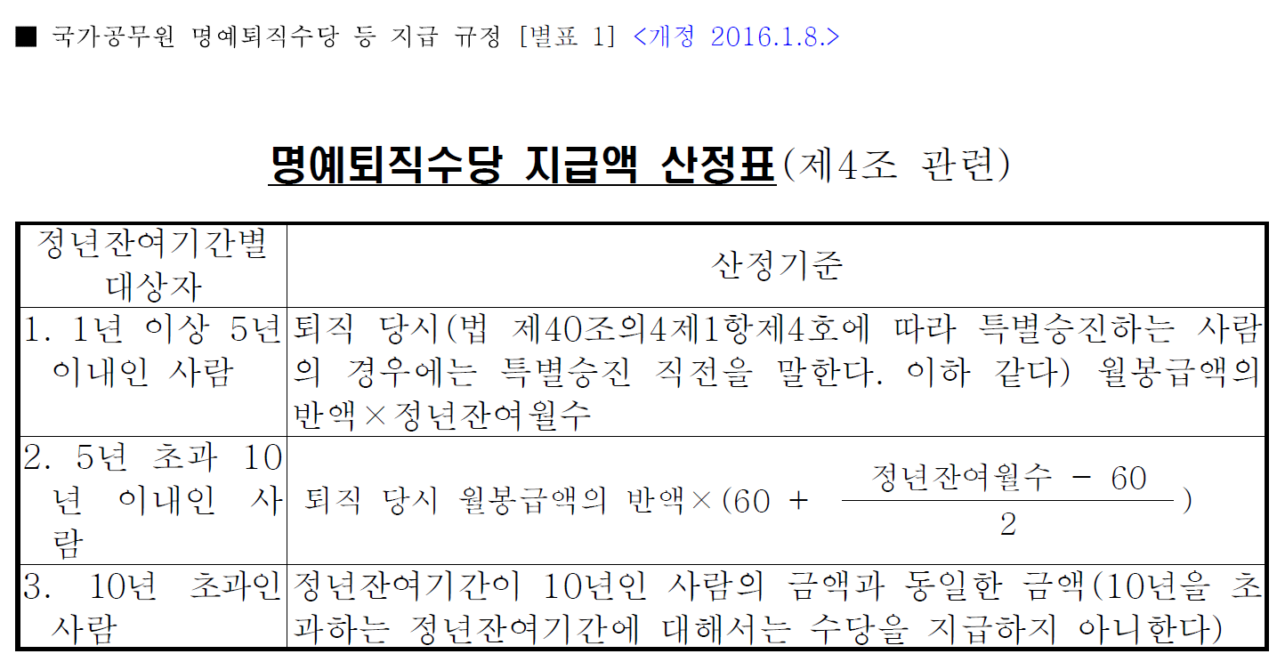 명예퇴직수당 산정표