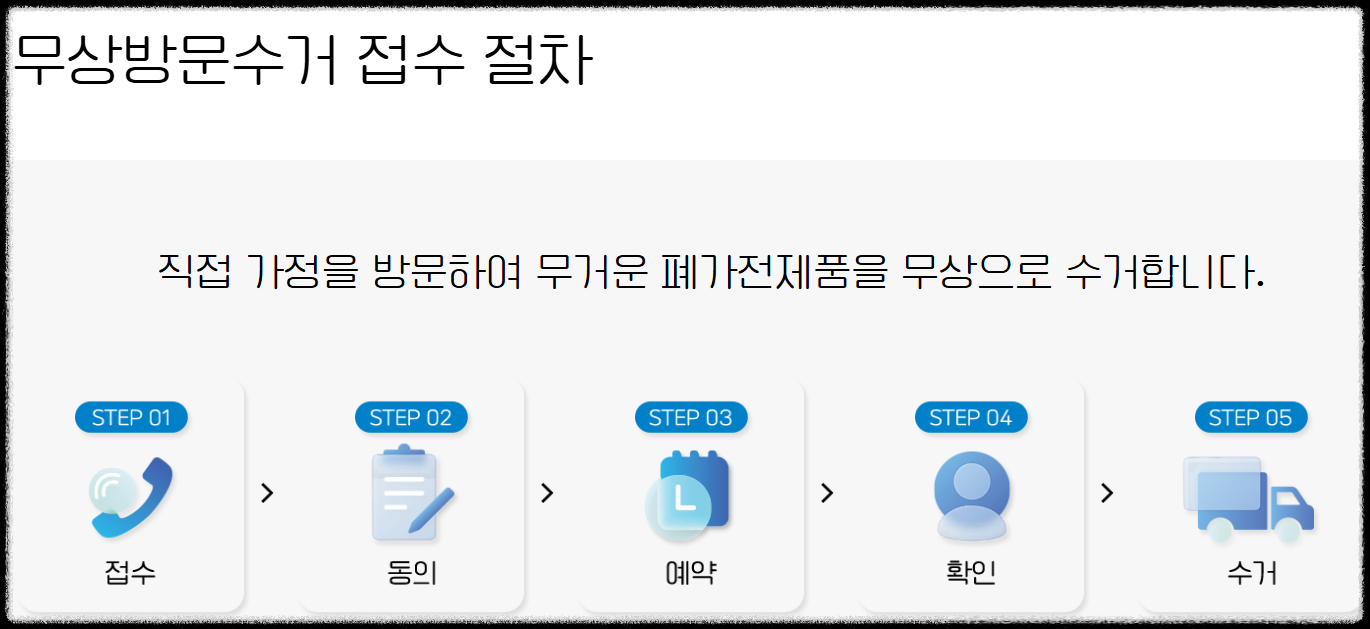 폐가전, 소형 대형 전자제품 무료수거! 돈 안 들이고 환경 지키는 똑똑한 방법 무상수거, 냉장고, tv, 전자렌지,컴퓨터,프린터,신청방법