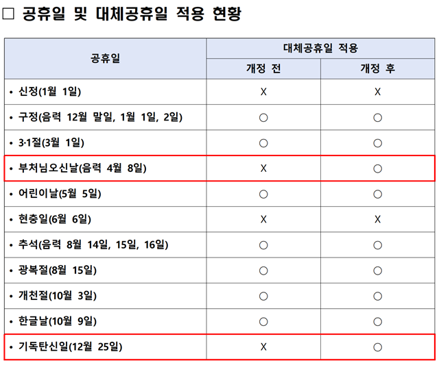 공휴일-및-대체공휴일 -적용-현황