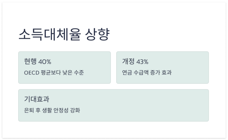 소득대체율-상향