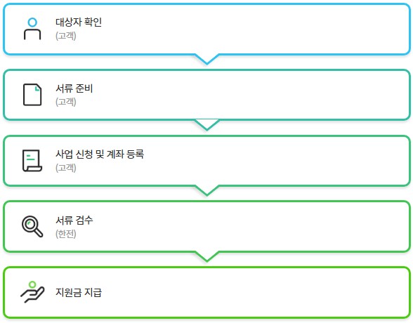 신생아-출산가정-가전제품-구매비용-환급-신청절차