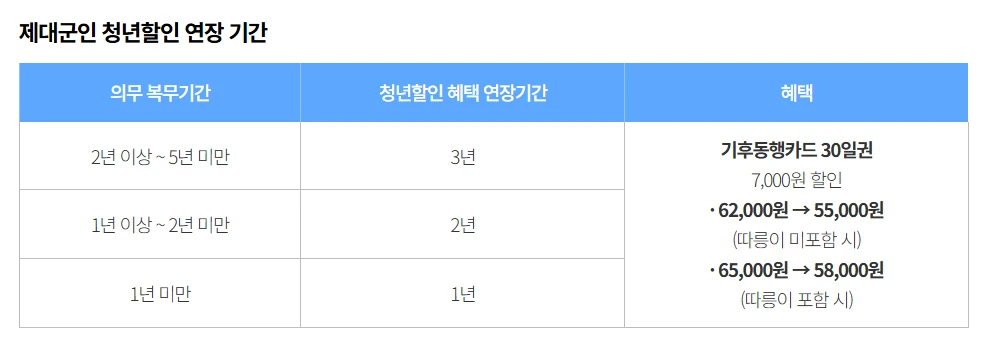 2025년 기후동행카드 제대군인 청년할인 연장 꿀팁! 온라인 신청으로 간편하게