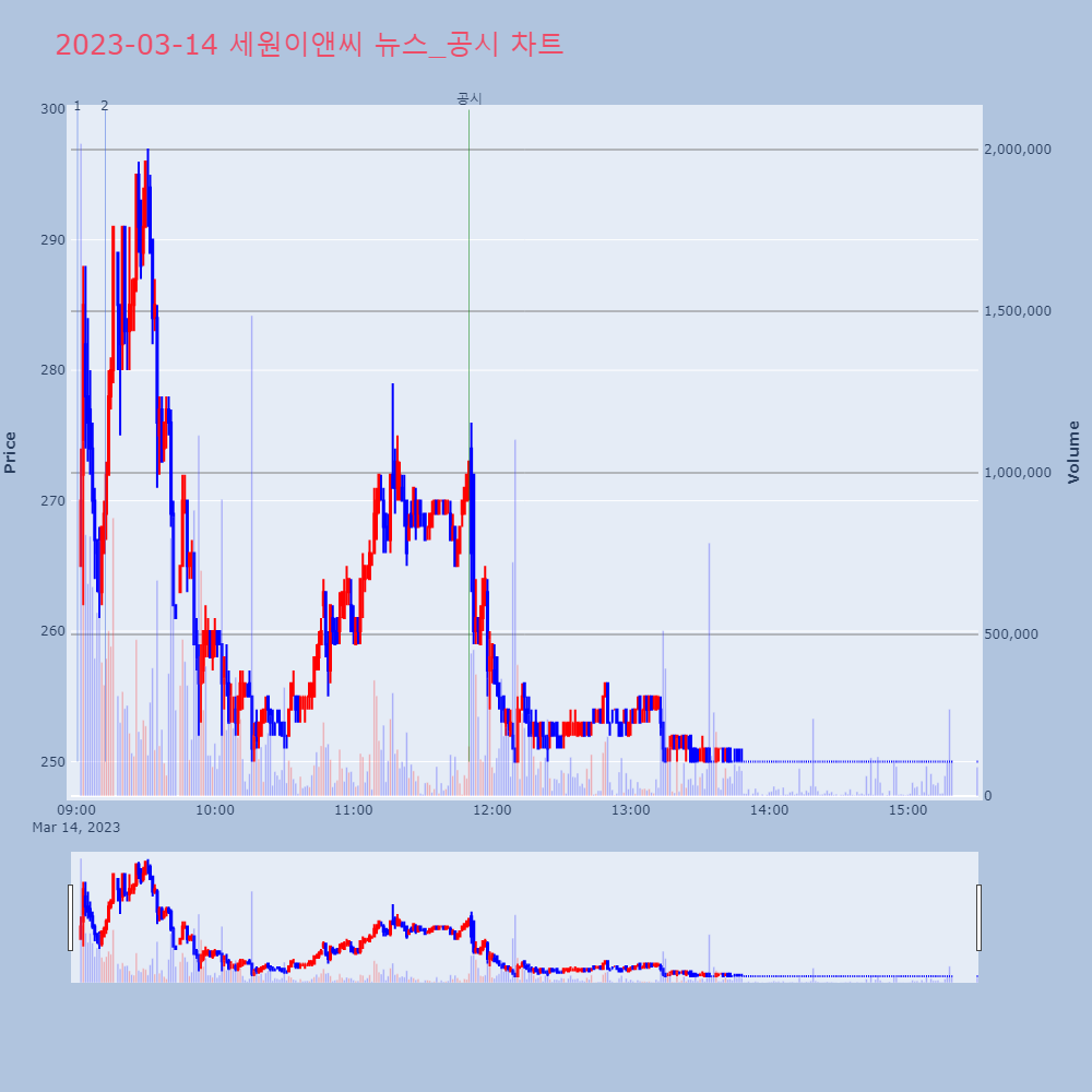 세원이앤씨_뉴스공시차트