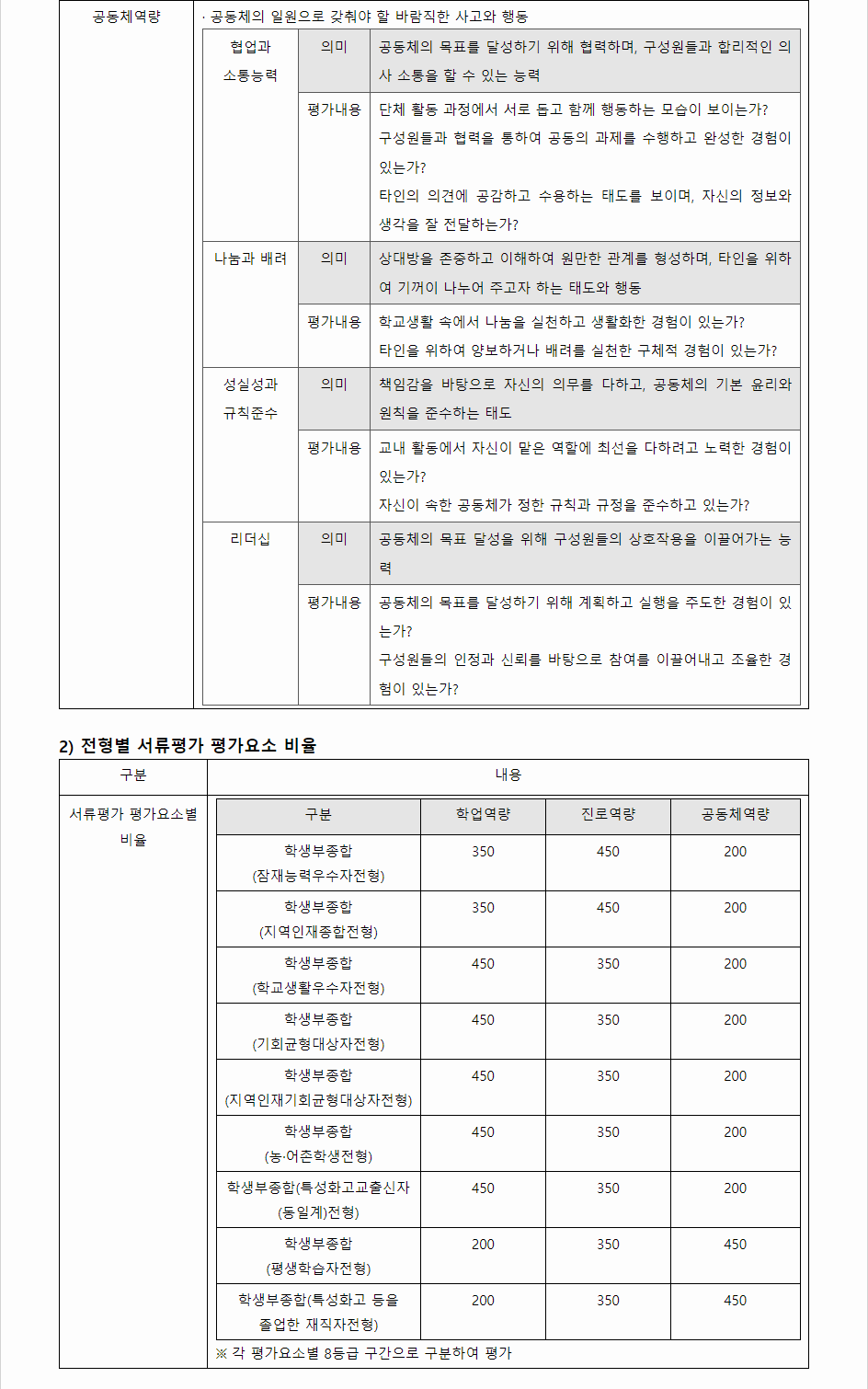 2024학년도 동아대학교 학생부종합전형 서류평가